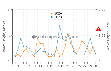 Waves height in Deer Island in December
