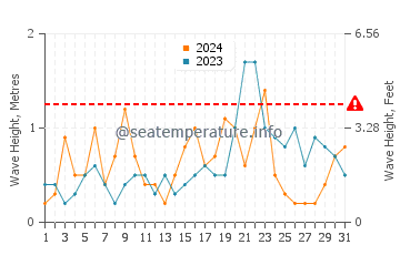 Altezza delle onde Delfzijl a dicembre
