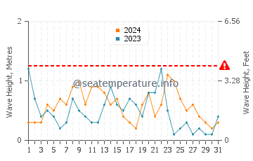 Waves height in Delta del Ebro in December