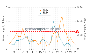 Waves height in Demre in December