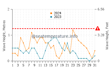 Altura de las olas en Denia en diciembre
