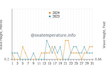 Waves height in Derawan Islands in December