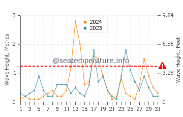 Waves height in Derepazari in December