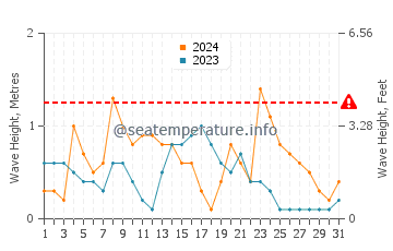 Waves height in Deveses in December