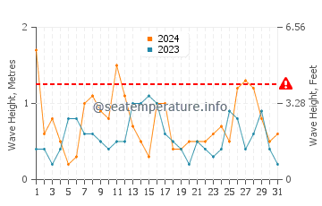 Waves height in Devonport in December
