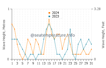 Waves height in Dhahran in December