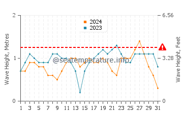 Waves height in Dhubab in December
