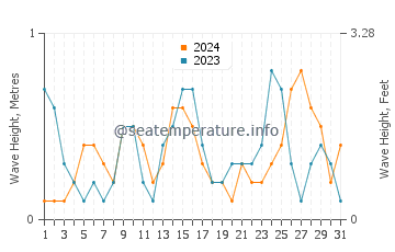 Waves height in Diberville in December