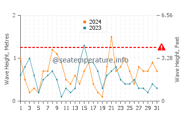 Waves height in Didim in December