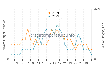 Waves height in Dili in December