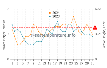 Waves height in Dinalongan in December