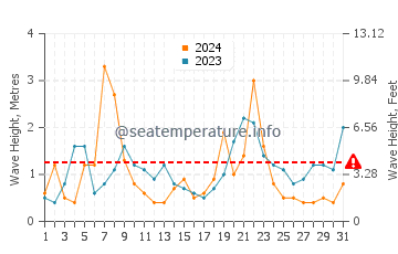 Waves height in Dinard in December