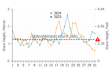 Waves height in Dolans Bay in December