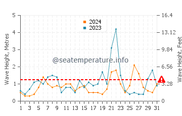 Waves height in Dominion in December