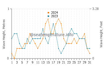 Waves height in Doong in December