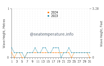 Waves height in Doos in December