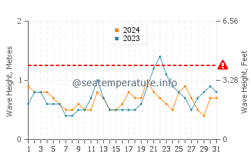 Waves height in Doubtless Bay in December