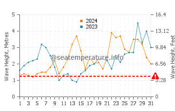 Waves height in Drakes Bay in December