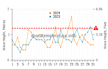Waves height in Dromana in December