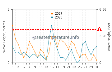 Altura de las olas en Dubái en diciembre