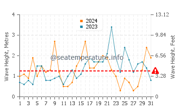 Waves height in Dueodde in December