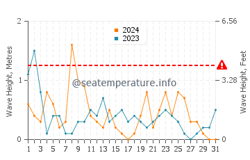 Altezza delle onde Duga Uvala a dicembre