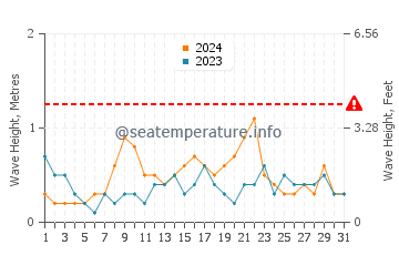 Waves height in Dulangan in December