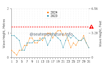 Waves height in Dumaran in December