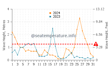 Waves height in Duni in December