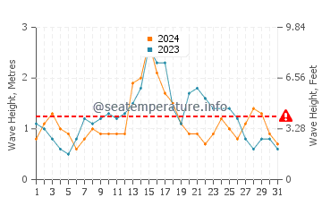Waves height in Dunmore Town in December