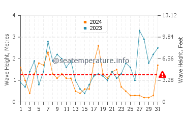 Altezza delle onde Duporth a dicembre