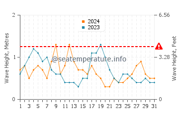 Altura de las olas en Duqm en diciembre