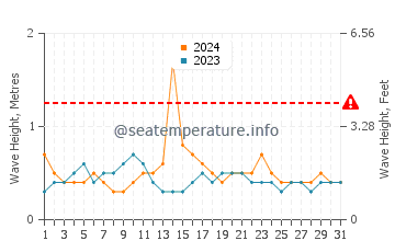 Altura de las olas en Dzaoudzi en diciembre