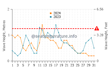 Altura de las olas en Dzilam de Bravo en diciembre