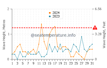 Altezza delle onde Dzintari a dicembre