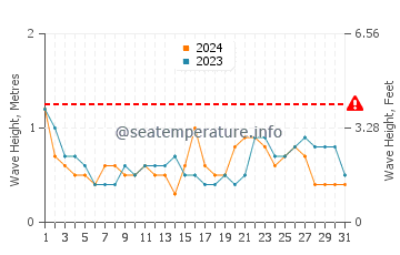 Waves height in Eaglehawk Neck in December