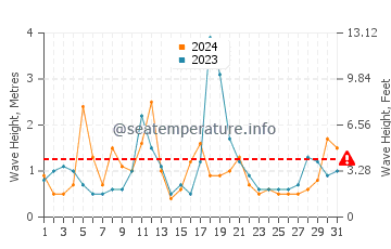 Waves height in East Moriches in December