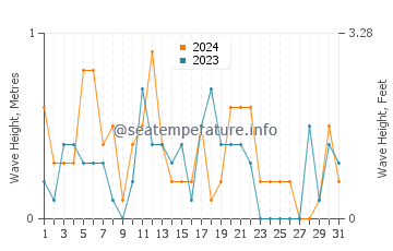 Waves height in East Setauket in December