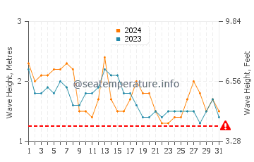Altezza delle onde Isola di Pasqua a dicembre