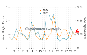 Waves height in Eastham in December