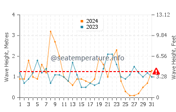 Altezza delle onde Eccles on Sea a dicembre