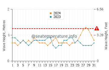 Altezza delle onde Pedernales a dicembre