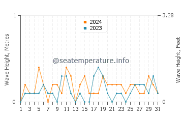Waves height in Edenton in December