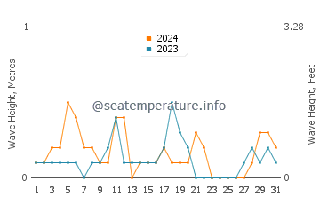 Waves height in Edgemoor in December