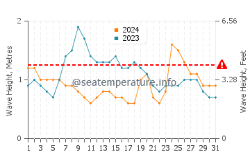 Altura de las olas en Éfaté en diciembre