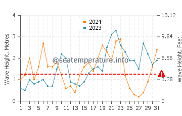 Waves height in Egmond Aan Zee in December
