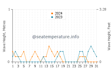 Waves height in Eilat in December