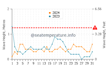 Altezza delle onde El Campello a dicembre