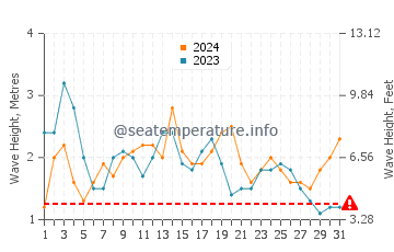 Altezza delle onde El Canelillo a dicembre