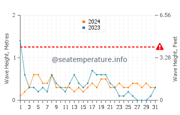 Waves height in El Carmoli in December